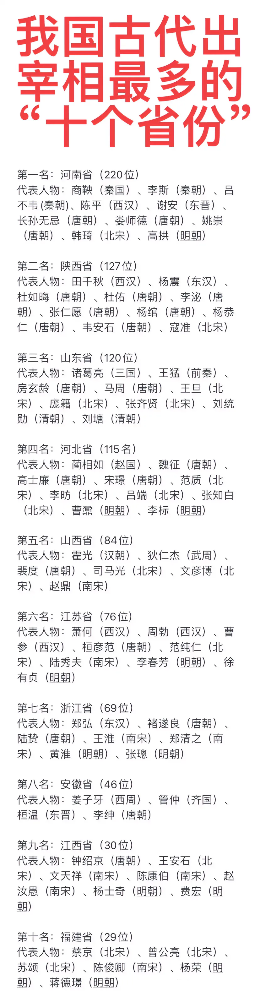 福建：我们有29位宰相，全国第十。
江西：我们有30位宰相，全国第九。
安徽：我
