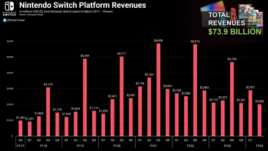 任天堂Switch：游戏界的翘楚，六年创收740亿美元