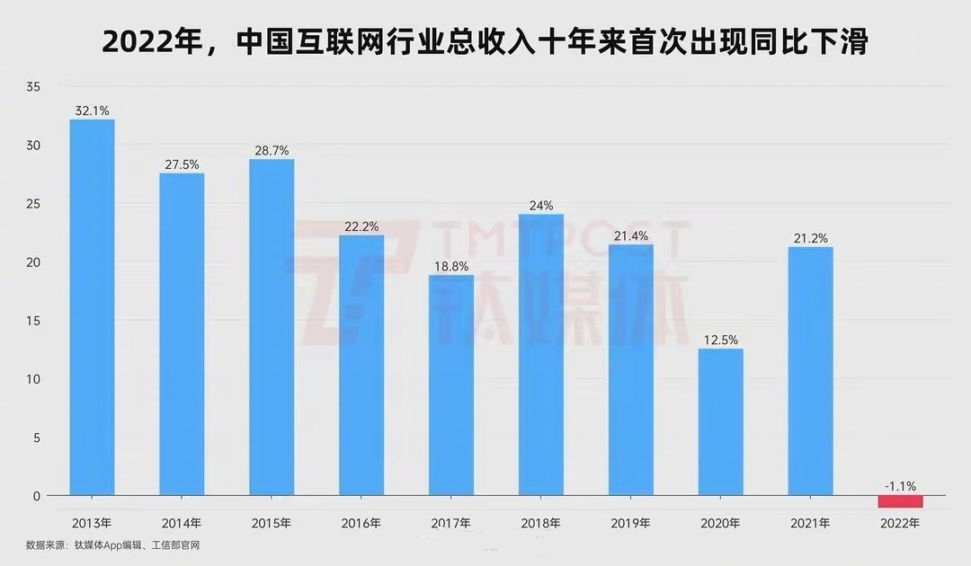 2022年中国互联网行业总收入达1.46万亿元，同比下降1.1%，创十年来首次！