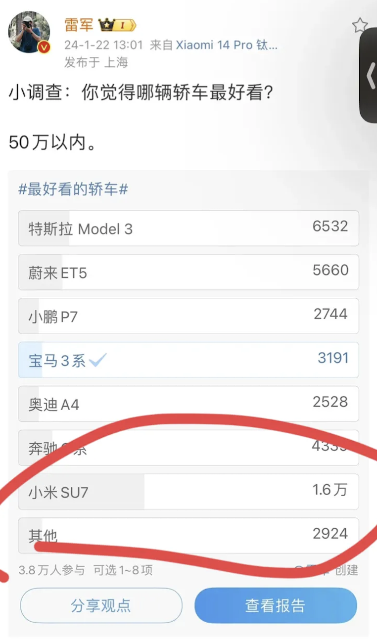 小米雷军在微博发了个投票，问网友那个车好看，投票结果是小米有1.6万票，遥遥领先