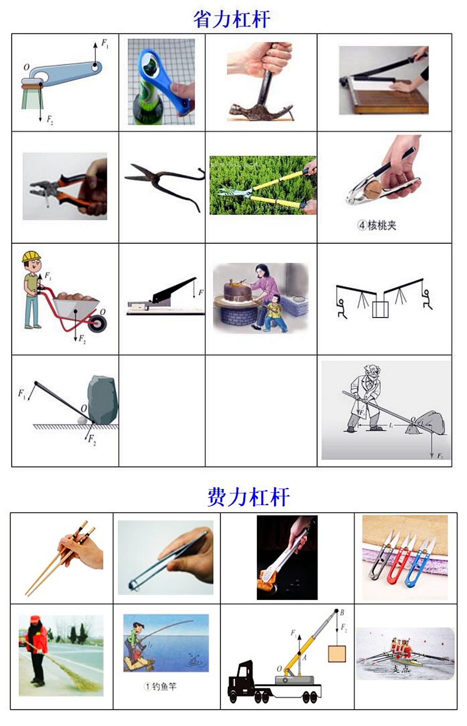 生活中的各种杠杆！

到底哪些是省力杠杆，哪些是费力杠杆？

一方面可以通过画力
