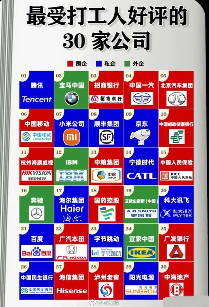 网友总结的最受打工人好评的30家公司，腾讯、小米、京东、顺丰上榜，有你想去的吗？