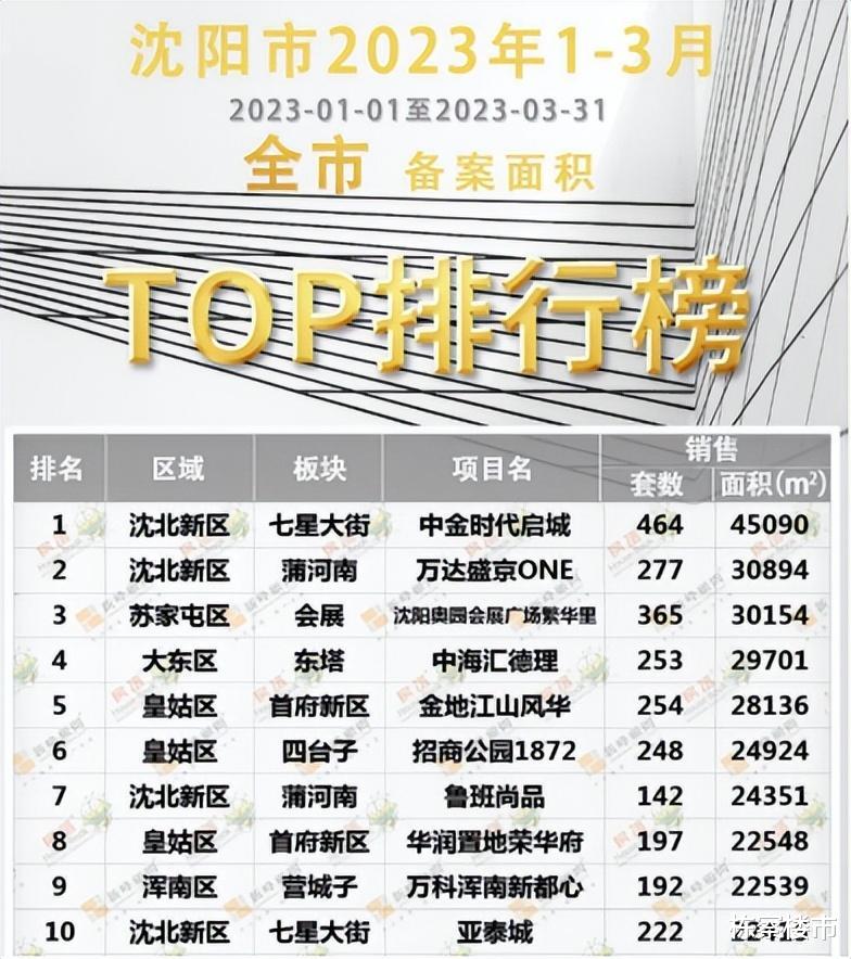 价格为王的时代到来, 沈阳北部楼市为何销量领先于南部的密码