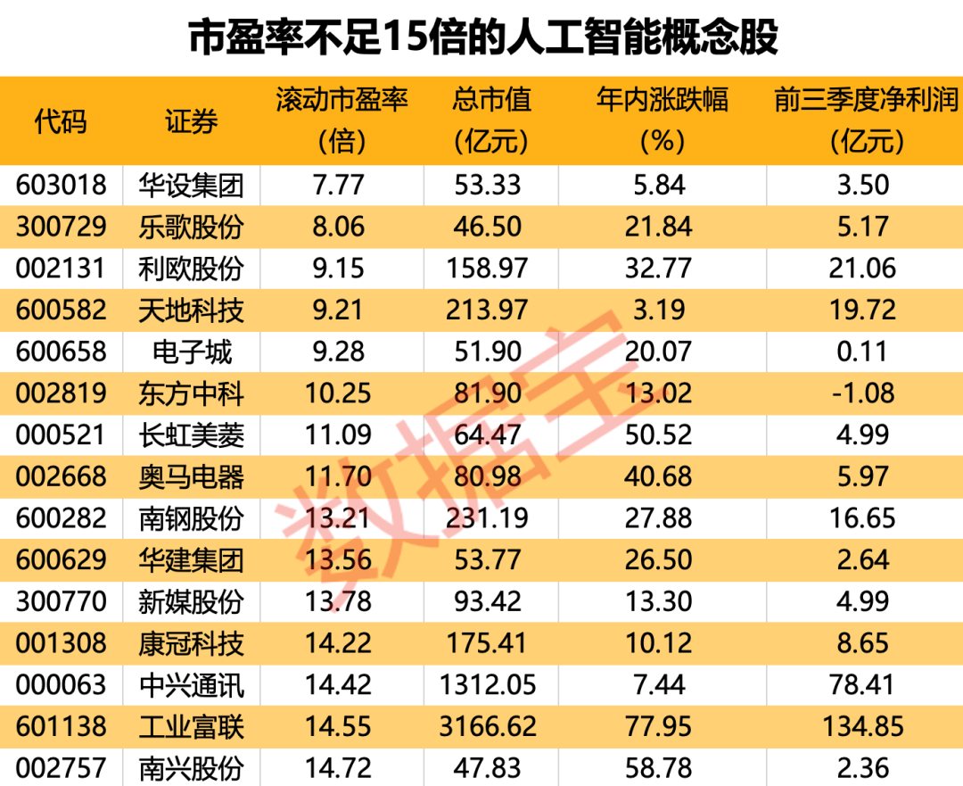 估值最低的15只人工智能个股！

人工智能是贯穿今年全年的主线，出了很多翻倍股。