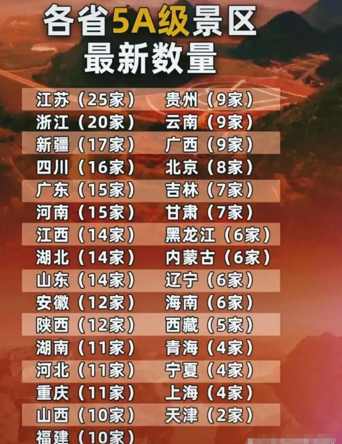 各省5a级景区数量 大排名