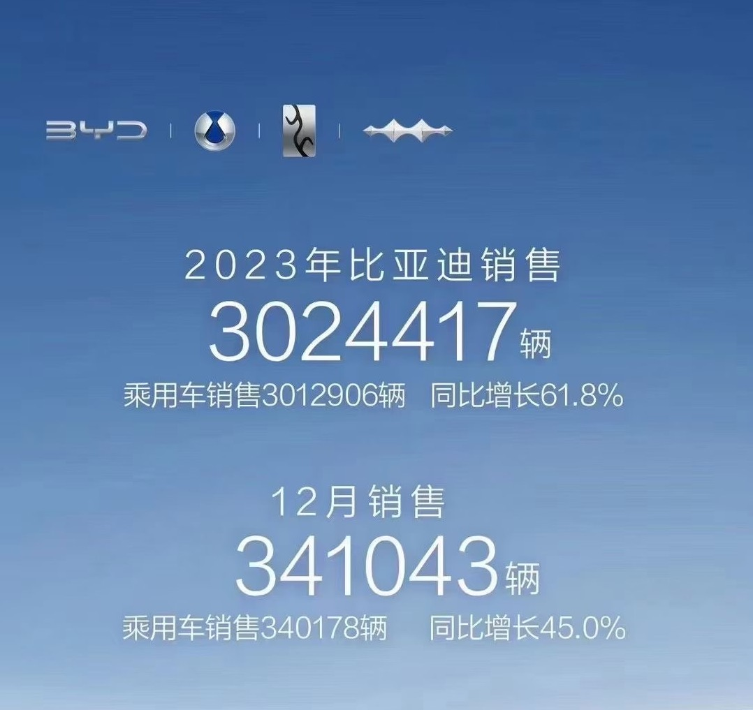 一、特斯拉，纯电全球第一，依然是网上没赢过，现实没输过，很牛逼。
二、比亚迪，总