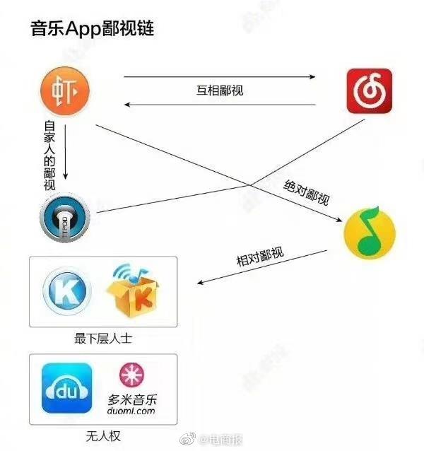 音乐APP间的鄙视链，你常用哪个？