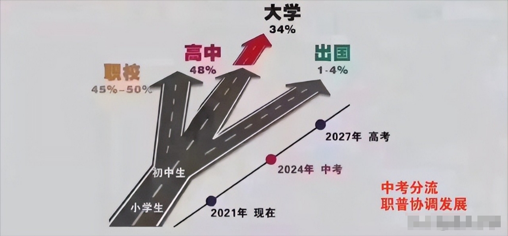 “一半初中生上不了普通高中！”人民日报的回应简直了… 
中考的1：1分流政策或将