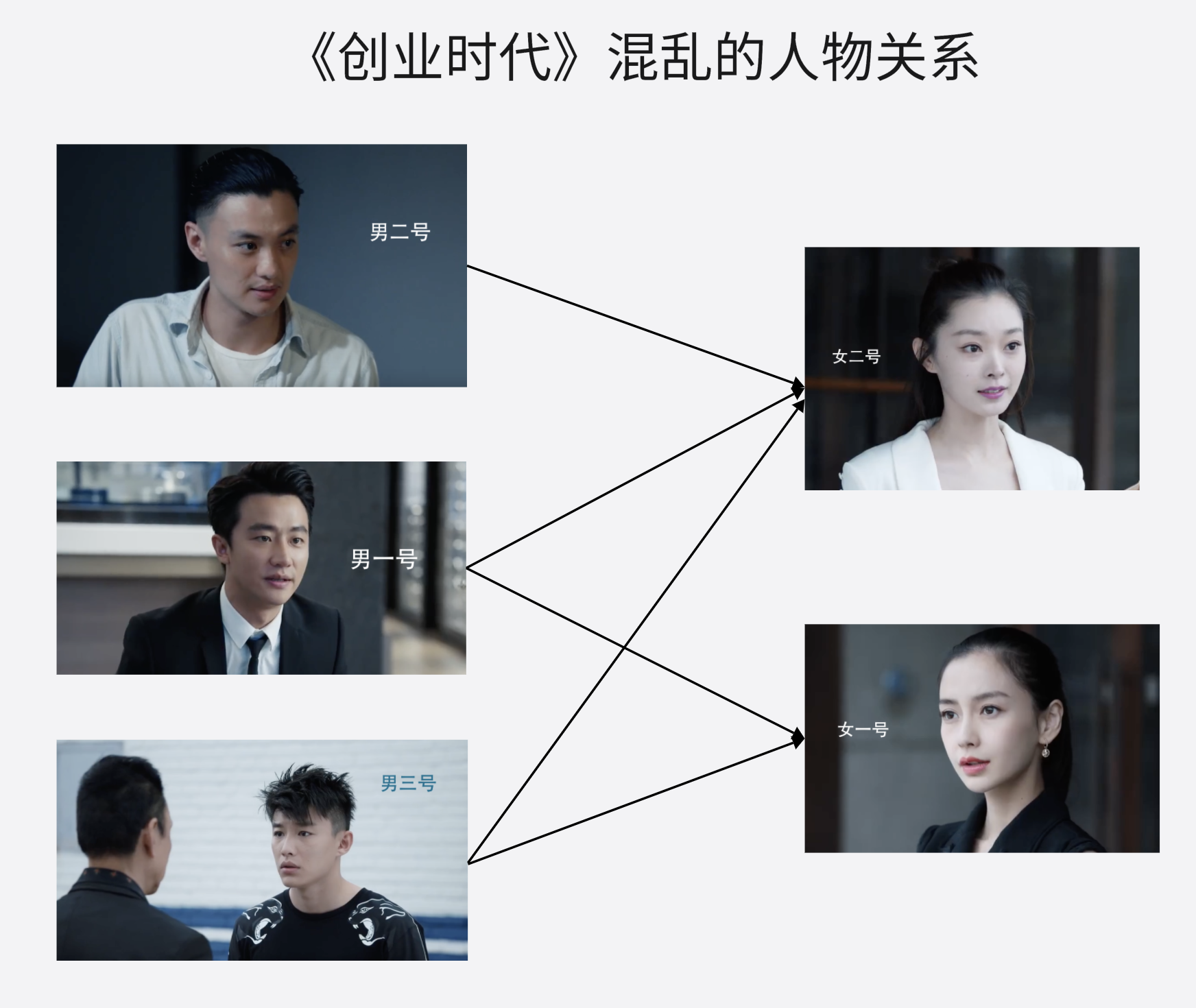 《创业时代 》复杂毁三观的人物关系：男一号（黄轩），男二号（周一围），男三号（代