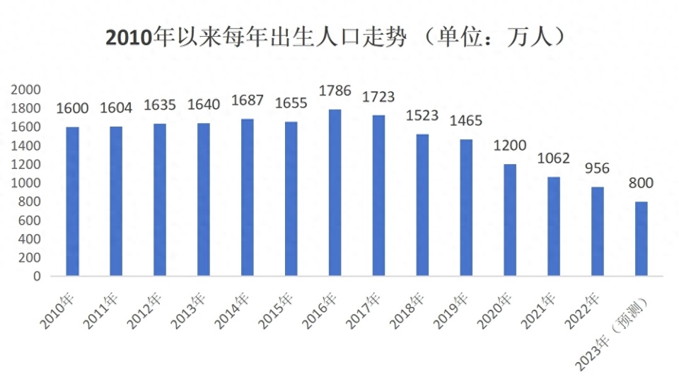 【中国去年出生人口956万 二孩占38.9%】

10月12日，国家卫生健康委发