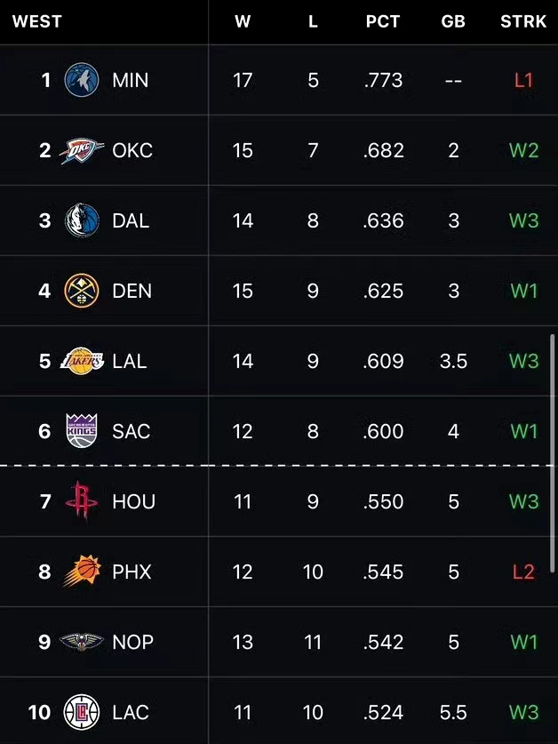 火箭队在今天完成了主场对马刺的复仇，且已经一波三连胜，他们在排名上反超了菲尼克斯