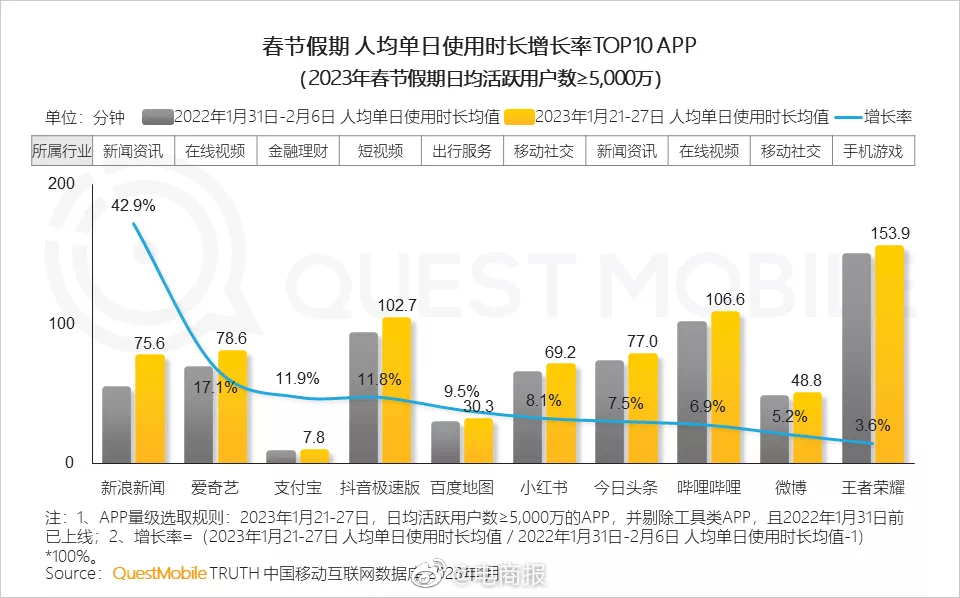 春节爱奇艺、抖音极速版、西瓜视频、芒果TV等用户使用时长大幅增长，大部分人在追剧