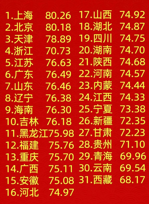 我国上海和北京地区的人均寿命最高，都已超过80岁。大多数地区的人均寿命在70至7