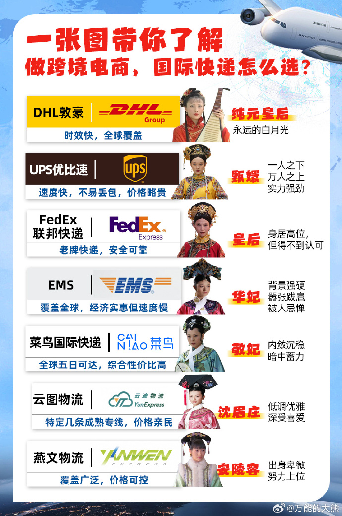跨境电商，如火如荼，最后还是物流行业大发展带来的支撑。相较于在国内做电商而言，跨