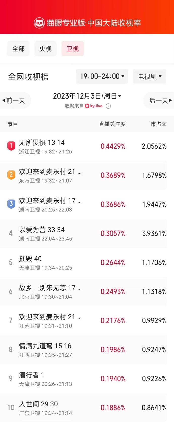 12月3日黄金时段卫视收视榜：《无所畏惧》强势登顶，直播关注度高达0.4429%