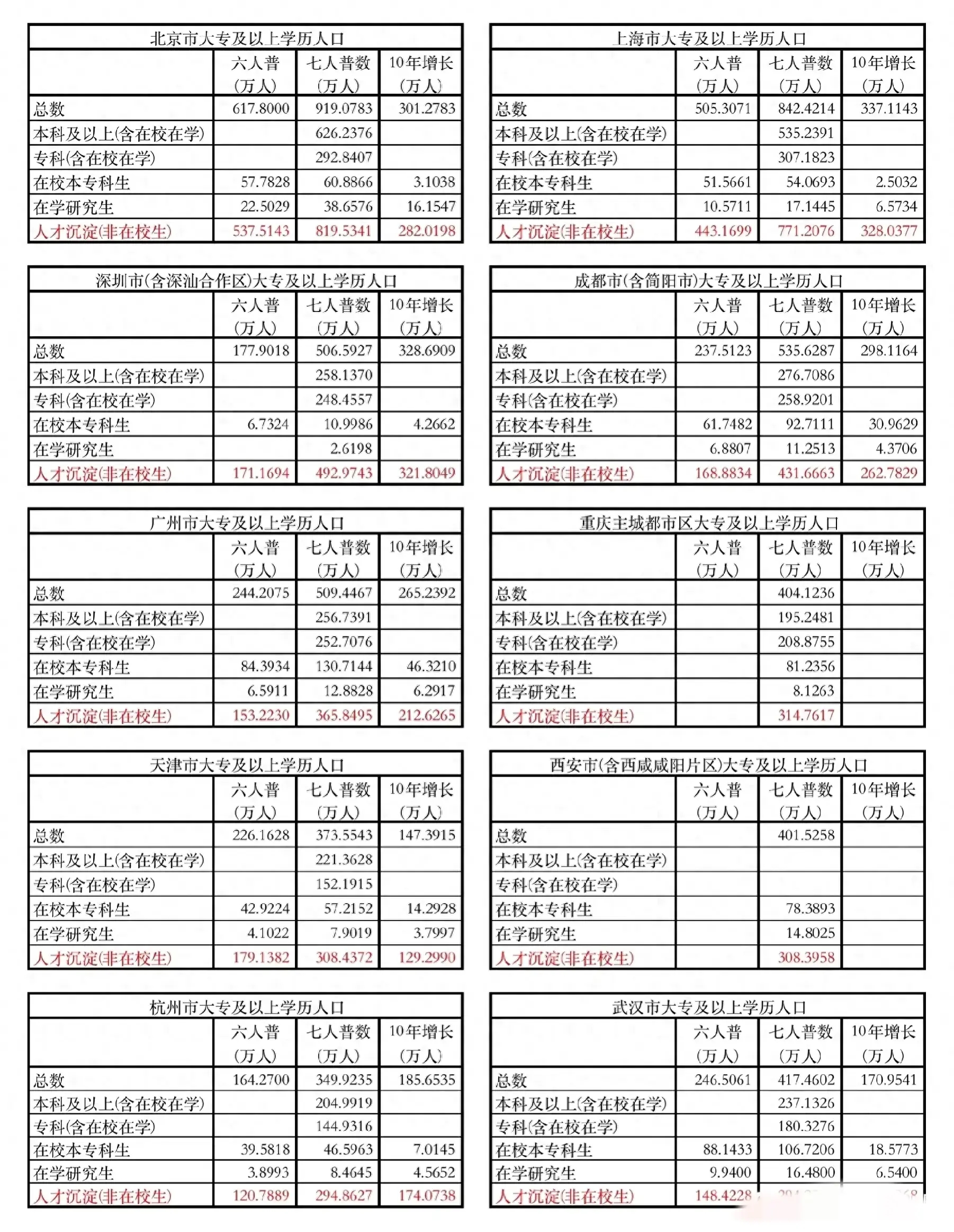 杭州，南京，天津，成都，武汉哪个会是第五座一线城市

成都有它独特的地位，规模架