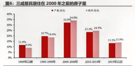 据统计，目前中国有超过 30%的人口居住在 2000 年之前建造的房屋中。这些老