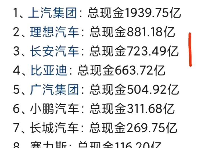 理想汽车的现金储备，超过了比亚迪
长安汽车的现金储备，超过了比亚迪
上汽集团的现