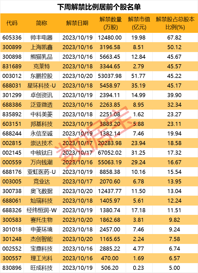 当心大跌！下周解禁最多的25只个股

限售解禁意味着股东可以卖出套现了，会带来极