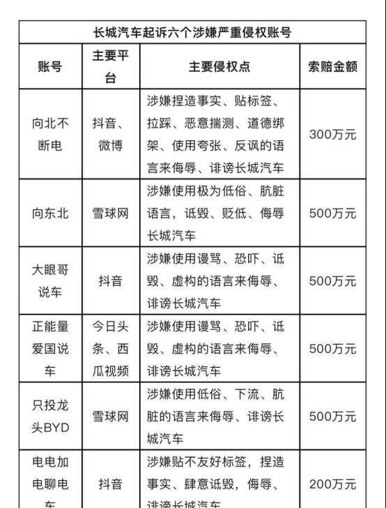 一次性直接奖励200-300万元，长城汽车举报水军奖励全兑现！
汽车市场劣币驱逐