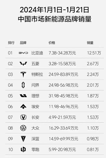 问界跑得太快了，跑到了2024年中国市场新能源品牌销量的第四名，与特斯拉只有微弱