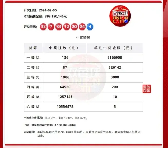 2024年2月6日，福利彩票双色球迎来兔年最后一期，当晚第2024016期开奖，