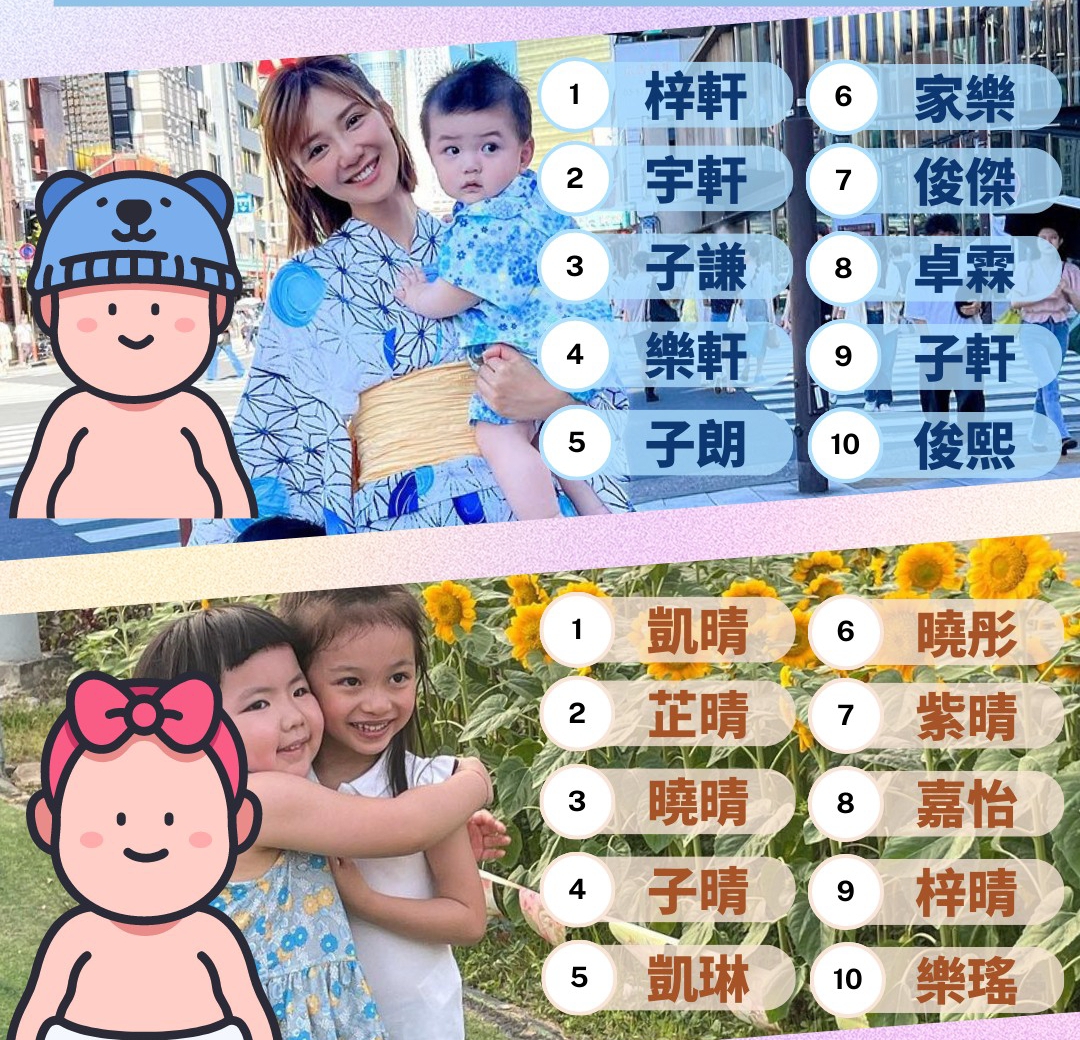 香港新生儿最常用的名字：嘉欣已经out了！

根据港媒近些年来统计的新生儿取名，