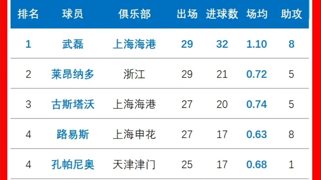 太恐怖！武球王断崖式领先射手榜，完全无悬念！