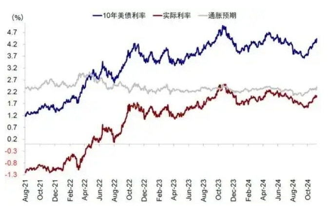 降息是根据经济形势来的，目前的降息周期，预计此后会在整个特朗普任职期间持续。
