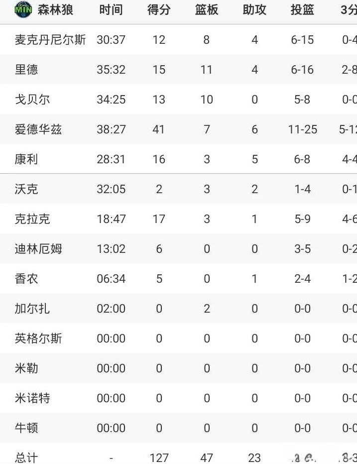 爱德华兹41+
森林狼胜火箭