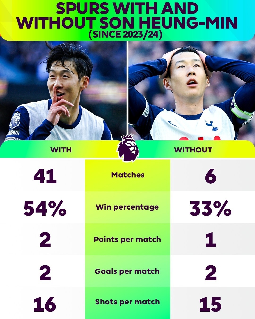 有没有孙兴慜，对热刺真的很重要