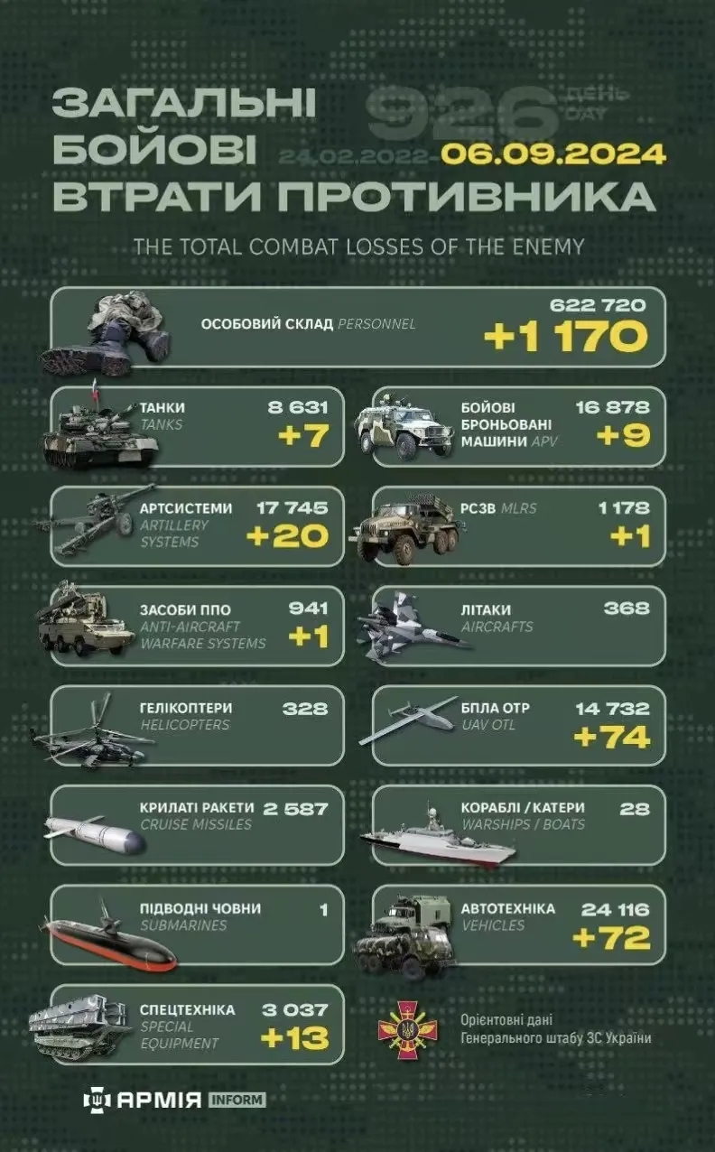 9月6日#乌克兰战报#