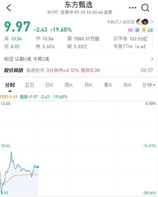 东方甄选股价大跌，很多人怪俞敏洪大方。唉，难道俞敏洪小气，董宇辉就不离职？

当