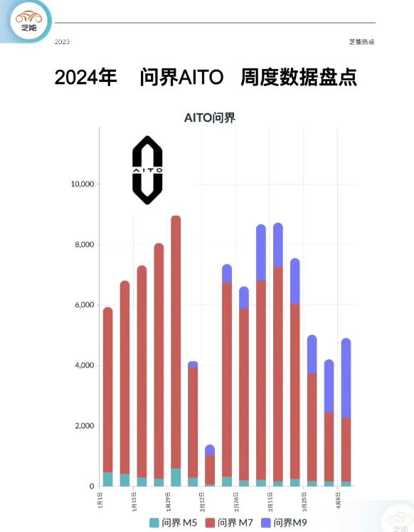 余承东又创造了奇迹。问界M9交付量不但超越了同价位的宝马X5，也超越了亲兄弟问界
