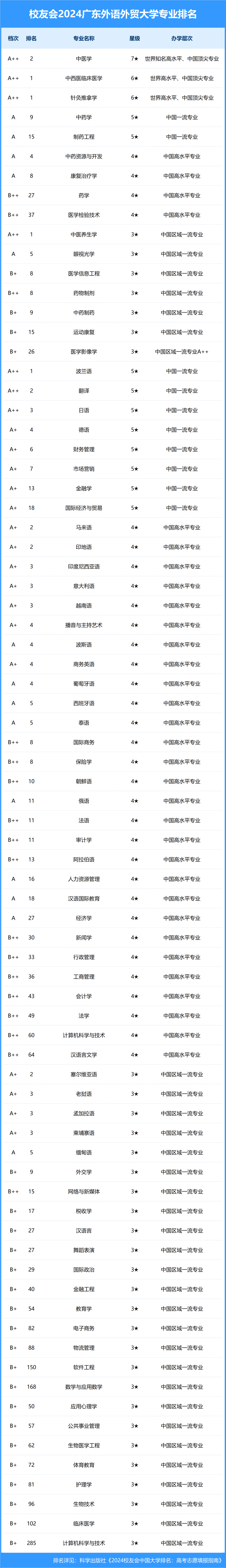 4个专业排名全国第一位！5个专业排名全国第二位！广东外语外贸大学2024年专业排