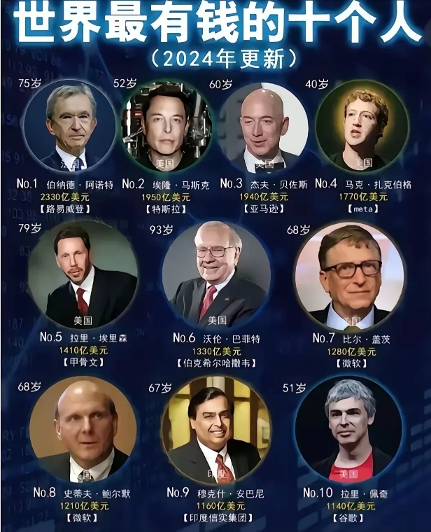 不得不说不得不承认，美国是真的牛啊！
世界上最最有钱的10个人，人家美国自己就占