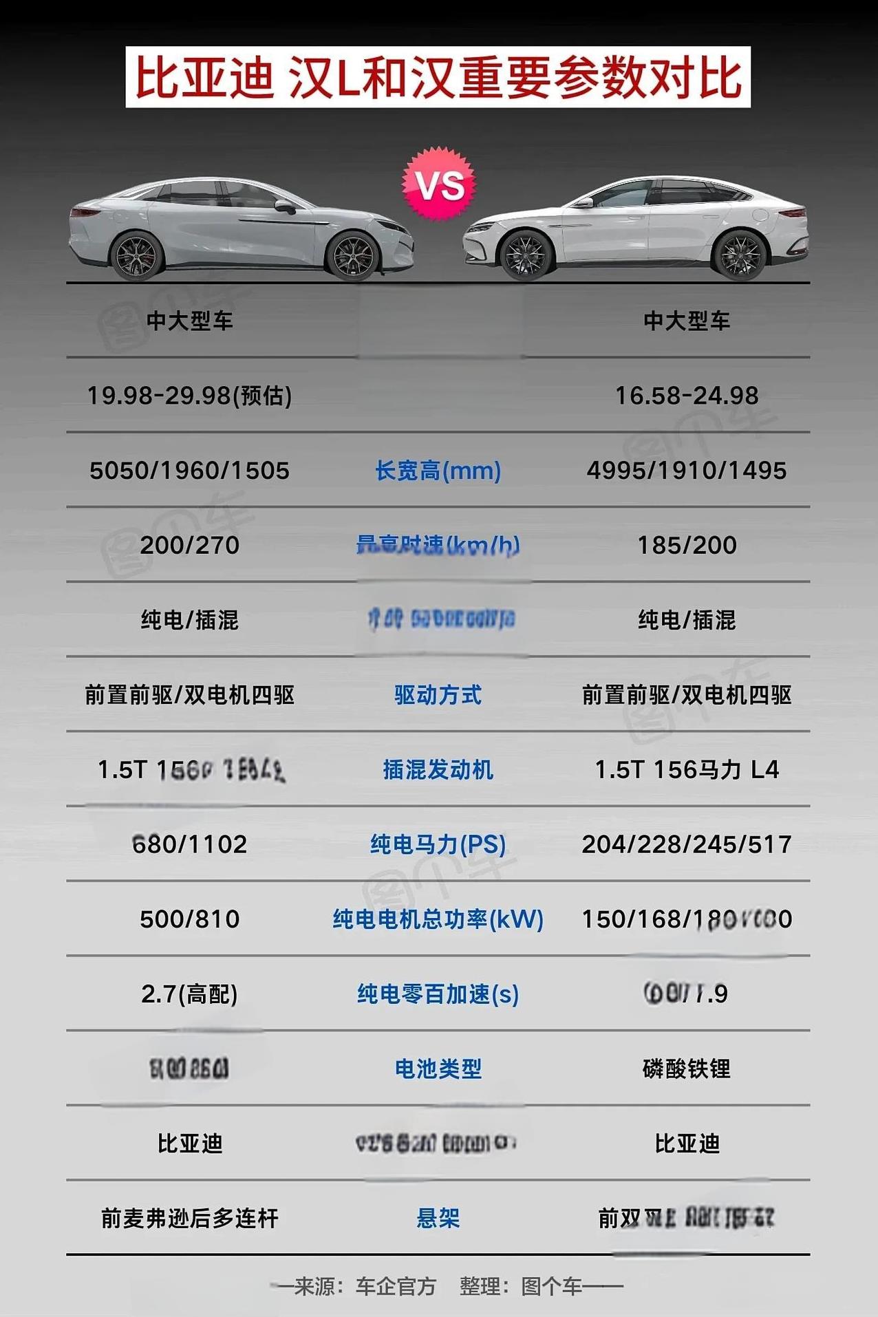 汉L作为现款汉的升级版，优势不少。
从动力看，汉L纯电单电机最大功率达580kW