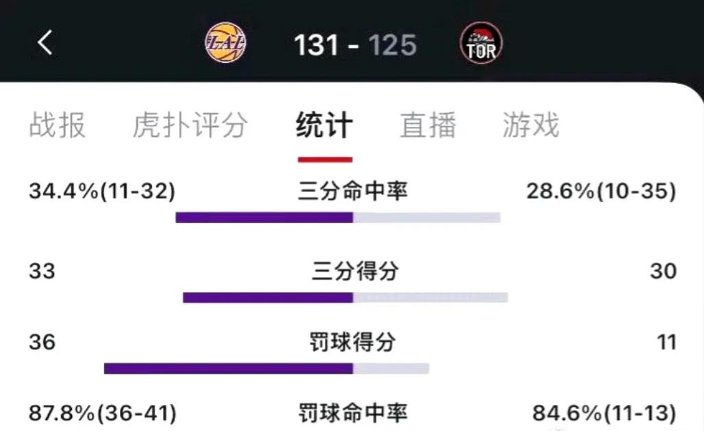 逆天！詹姆斯那一跪的含金量还在上升！为了止住三连败，裁判血拼年轻的猛龙！
湖人罚