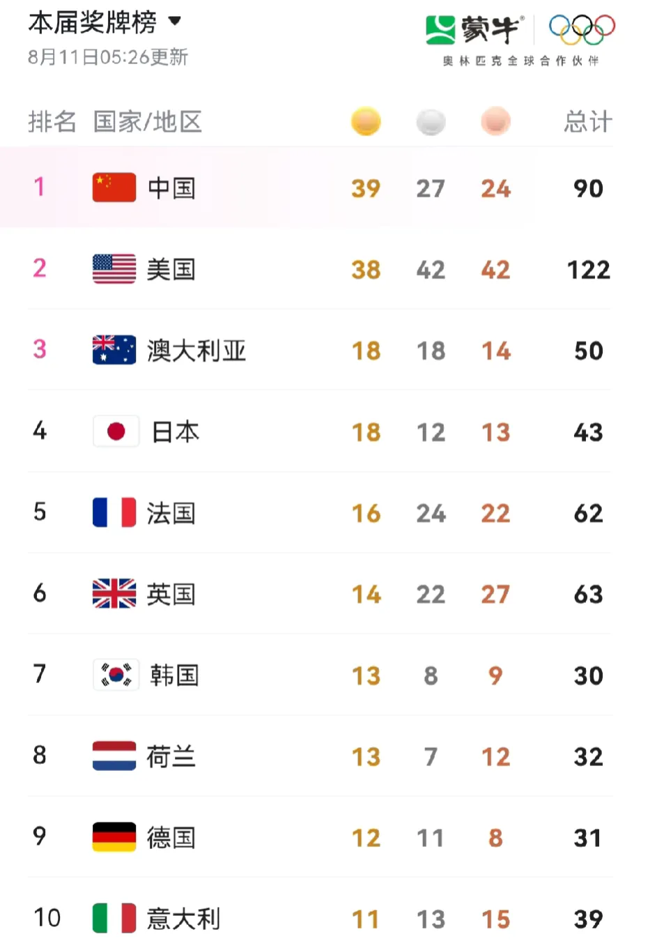 中国已经拿到了39枚金牌，超过了美国的38枚！
巴黎奥运会接近尾声，我们国家在金