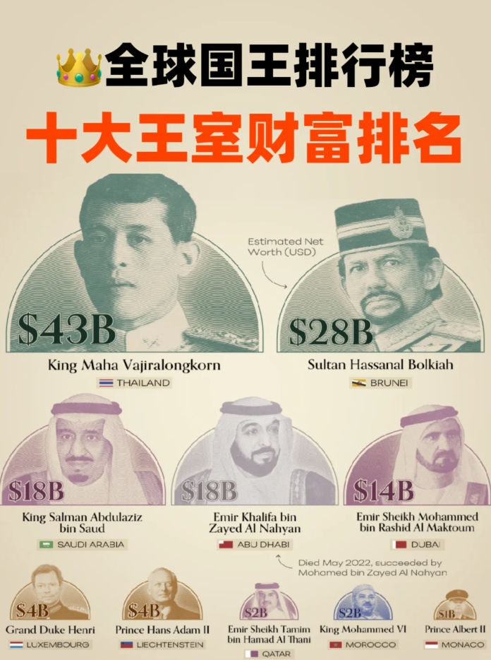 天呐！来看看全球富有的王室有哪些？