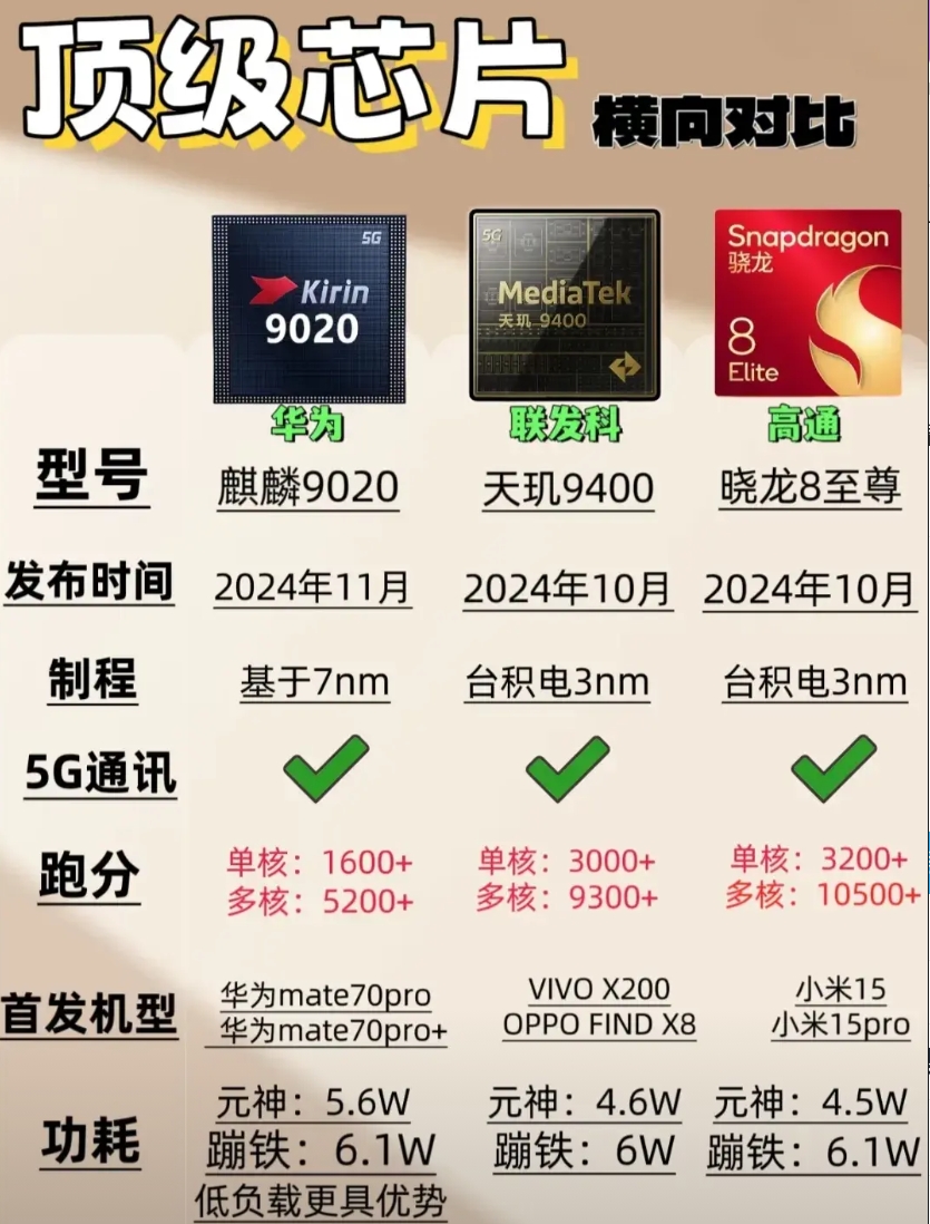 顶级芯片横向对比
麒麟9020:华为新一代旗舰芯片，基于7纳米工艺，实际性能和骁