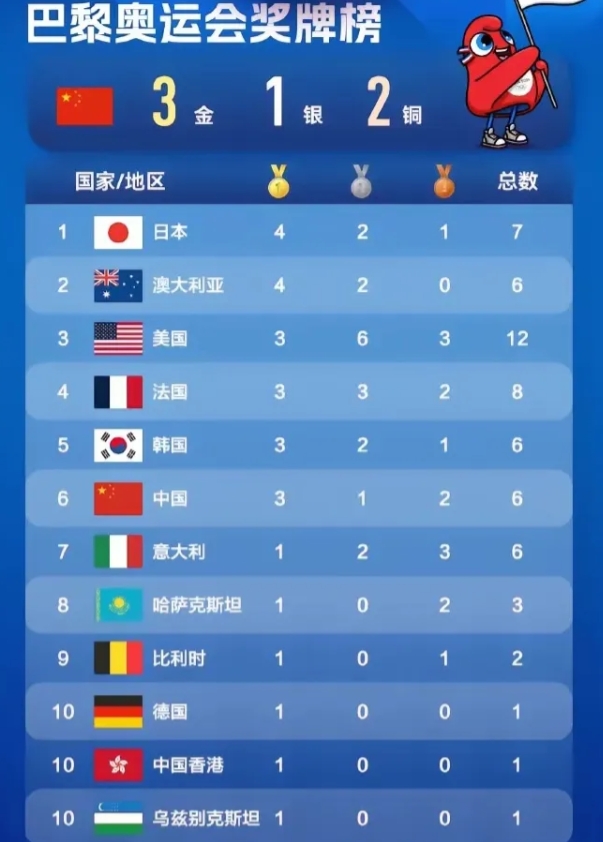 这届奥运会怎么回事？

都三天了中国队才3金？排名竟然第六？

这要是往届不说1
