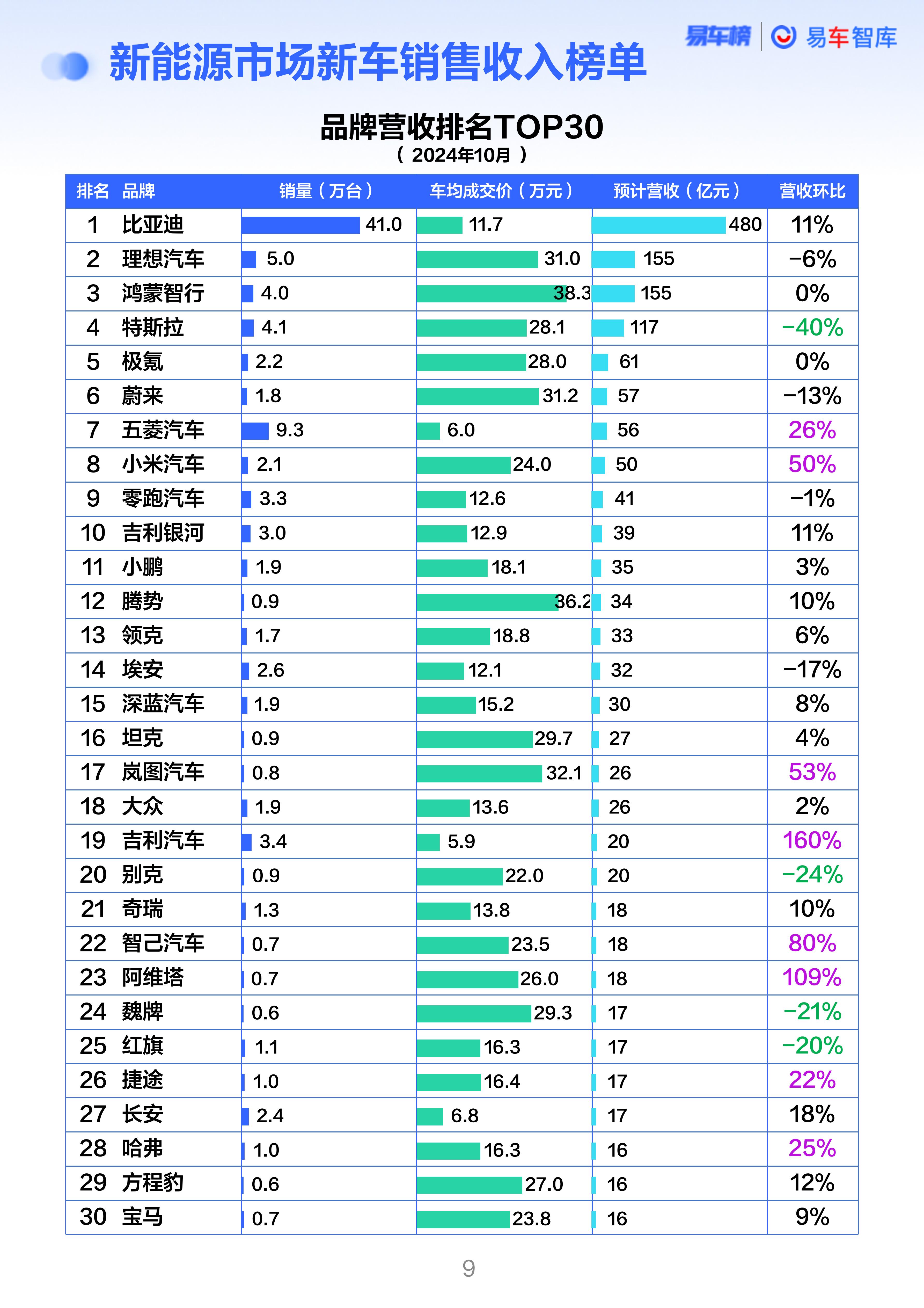 国内新能源汽车市场，各大厂商的汽车均价。

理想、鸿蒙智行、蔚来、腾势和岚图，均