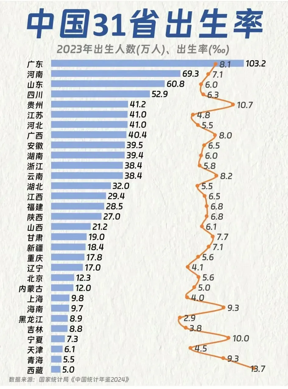 2023年各省份出生率和出生人数！