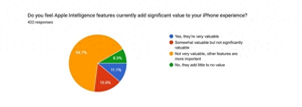 73% 用户坦言几乎没用，苹果 AI 不受宠？