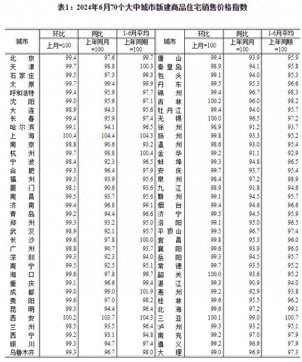 金融界7月15日消息 据国家统计局，2024年6月份，70个大中城市中，各线城市