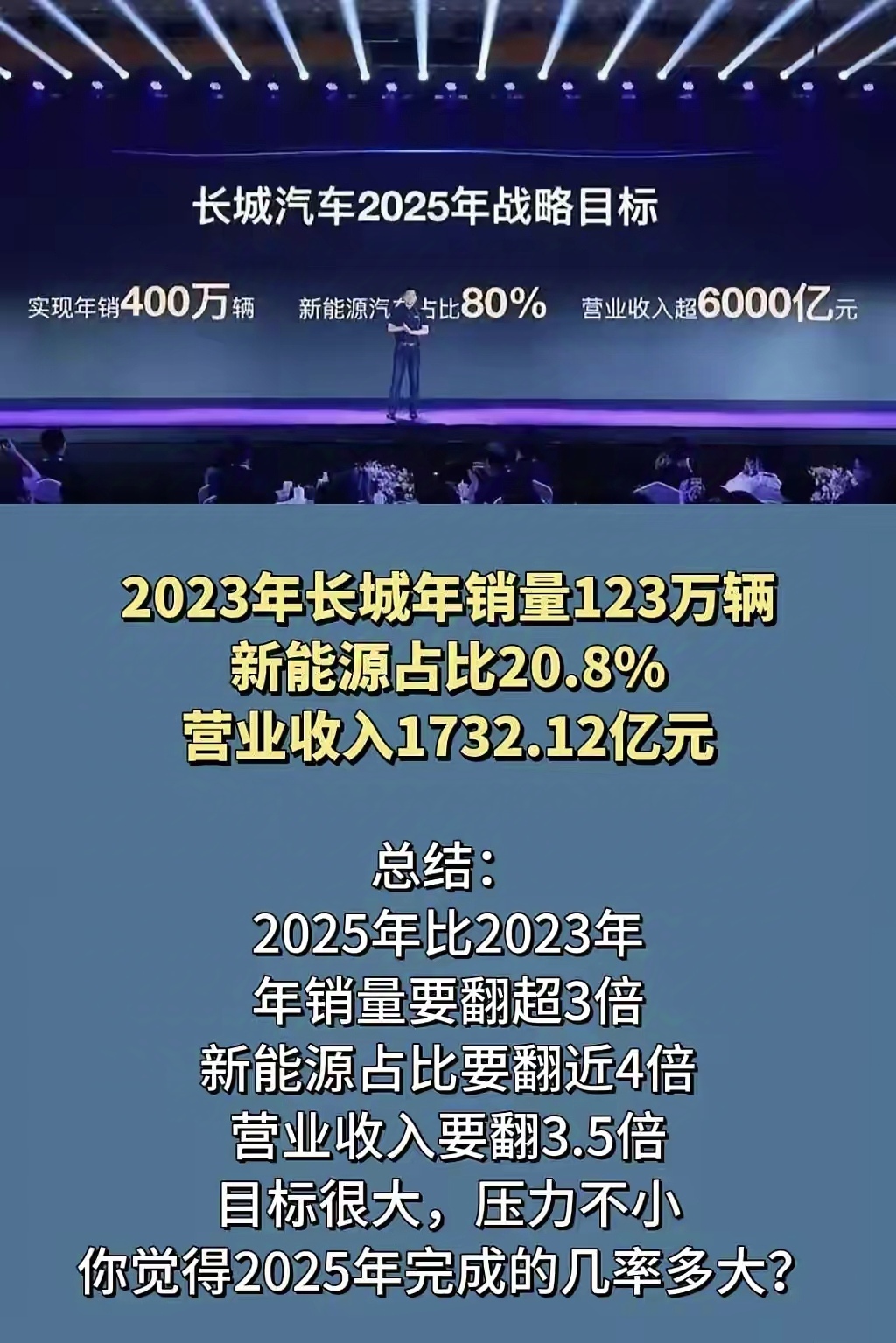 友商来真的了，
某迪瑟瑟发抖，
长城宣布，2025年实现年销量400万台，
20