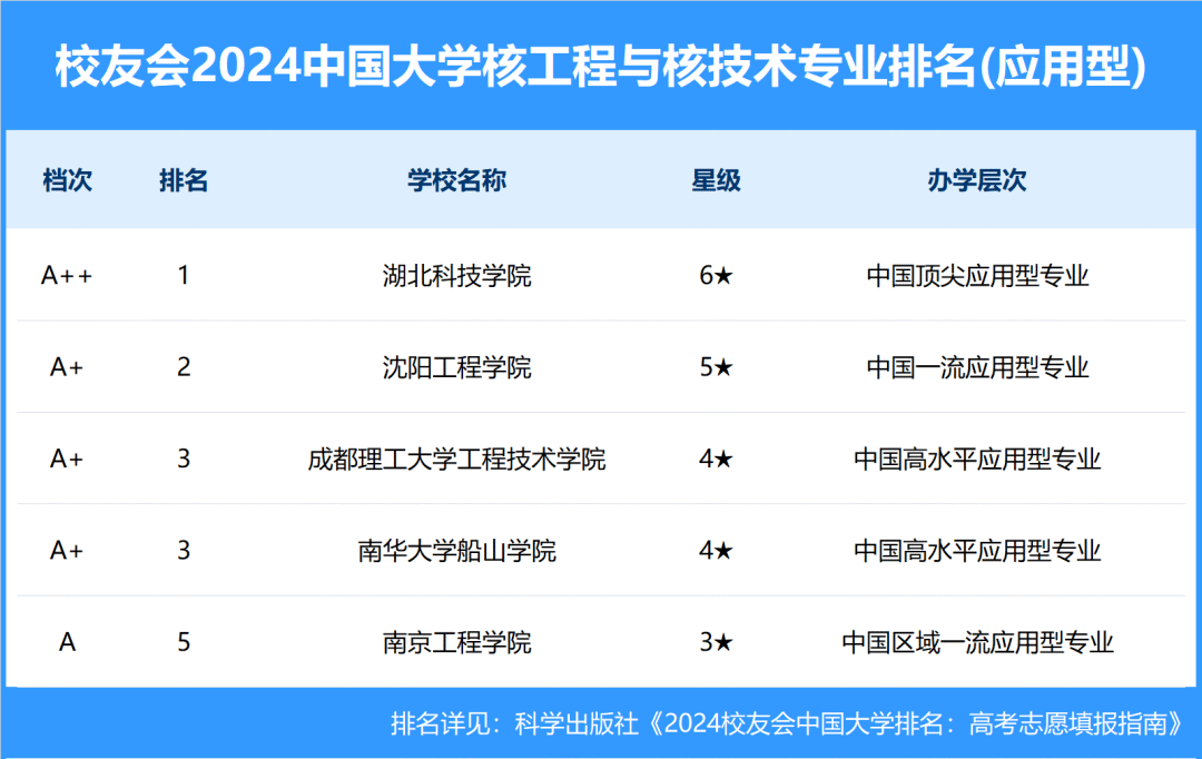 2024年全国开设核工程与核技术专业的高校，共有30多所。据《校友会2024年中