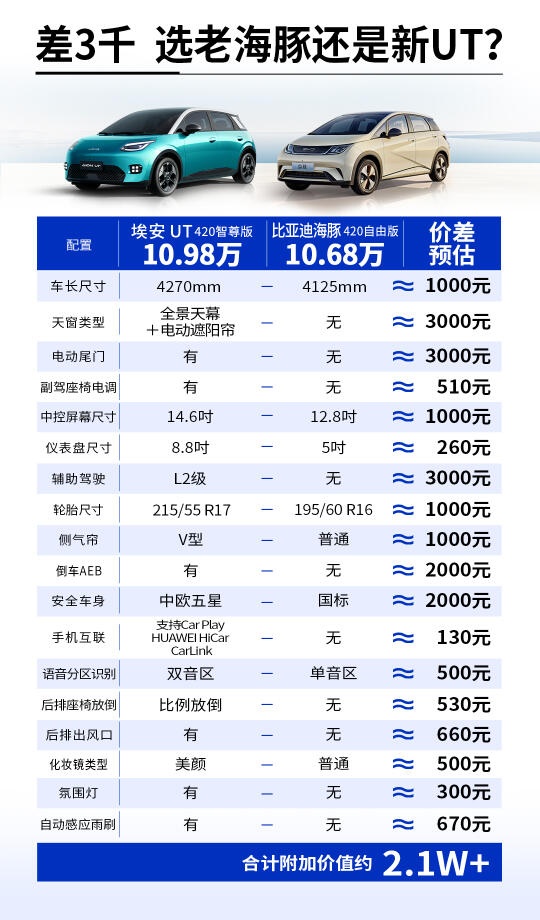 相差3千差距有多大❓
埃安UT和海豚自由版相差3千？
NONONO，看似相差3千