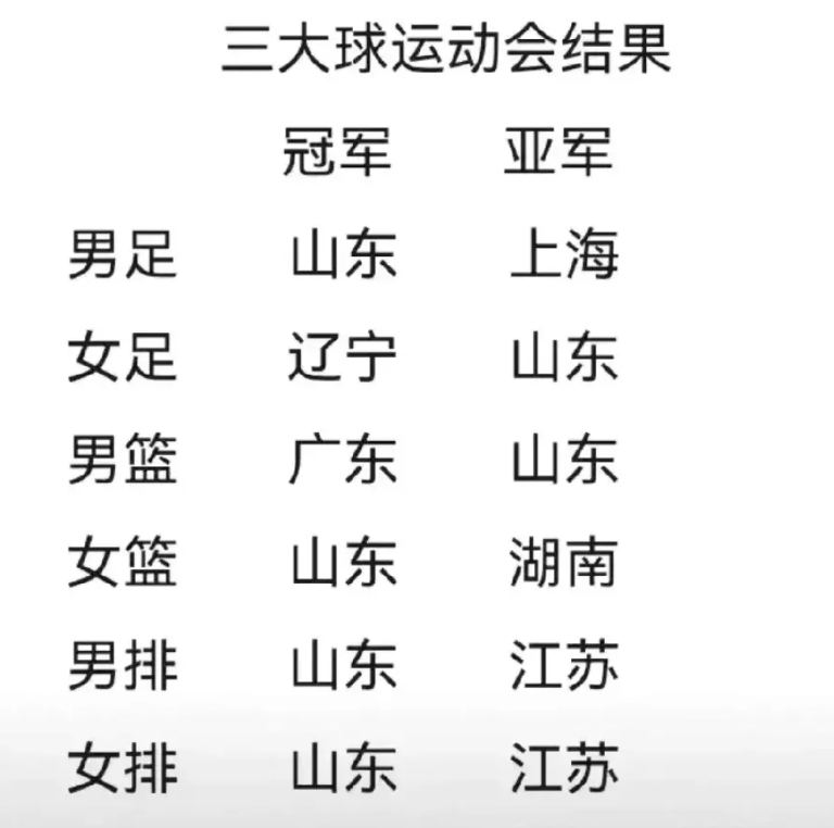 青少年三大球运动会目前为止已经全部结束了比赛，最终山东队拿到了四个冠军两个亚军，